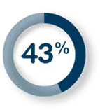 43.3% of people icon Otezla® Clinical Trial